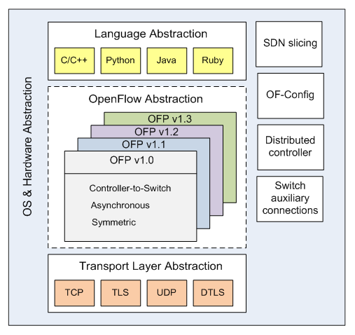 OF Driver abstraction model