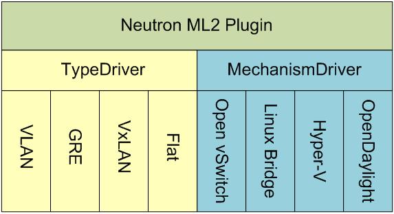 openstack-neutron-ml2-plugin