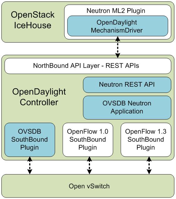 openstack-opendaylight-controller