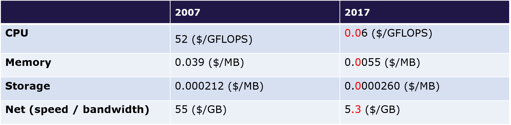 Comparison of price and capacity of computer components now and a decade ago