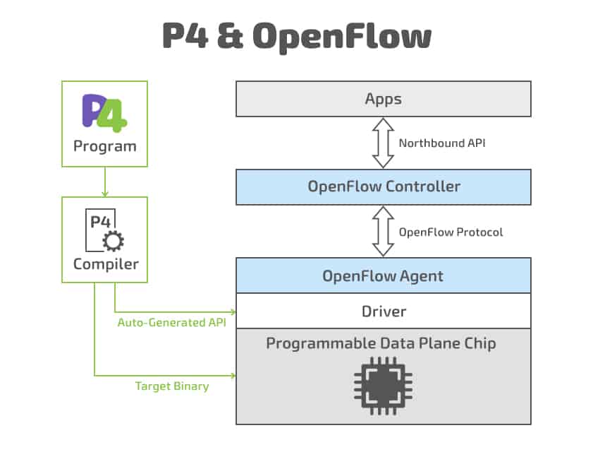 P4 and OpenFlow