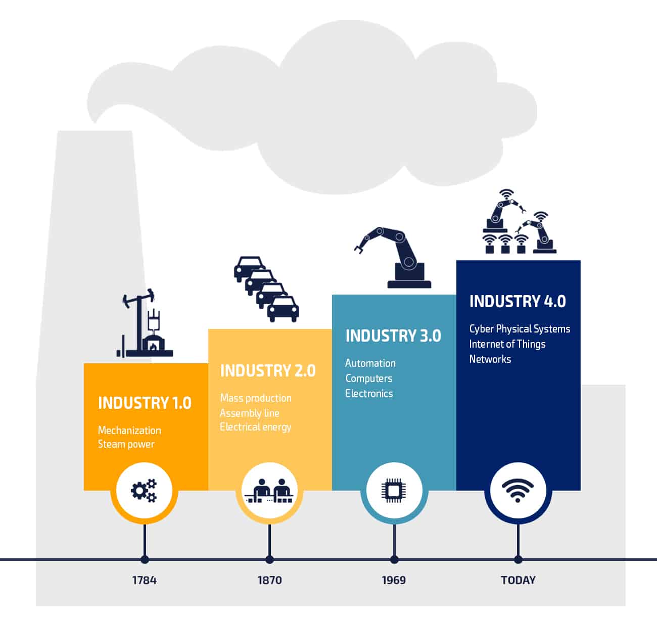 Timeline of Industry evolution