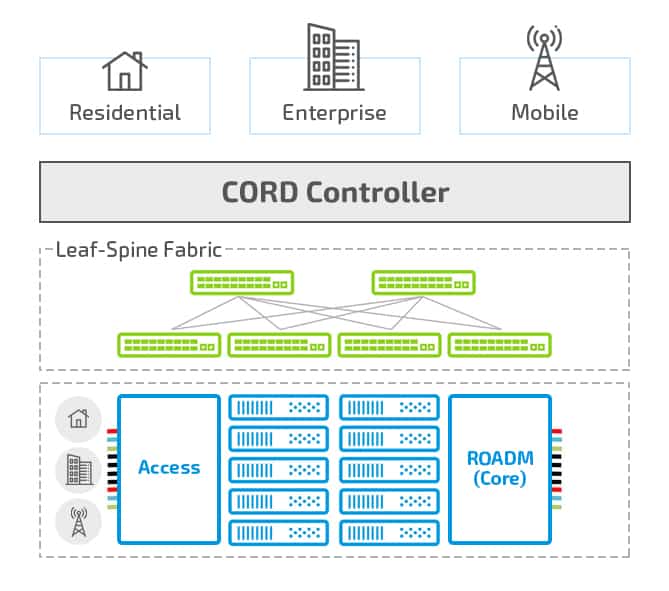 A common hardware and software infrastructure