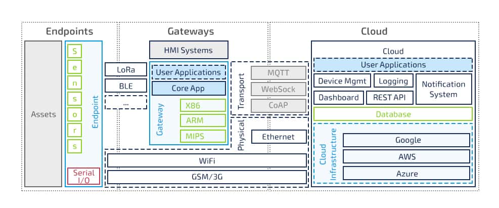 Scheme of IQoT platform Architecture
