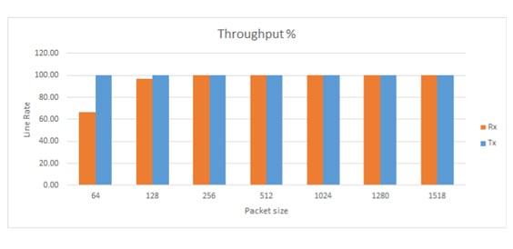 Throughput values graph for Arm-Based CPE Platform