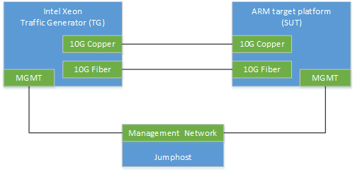 Setup сonfiguration diagram for Arm-Based CPE Platform