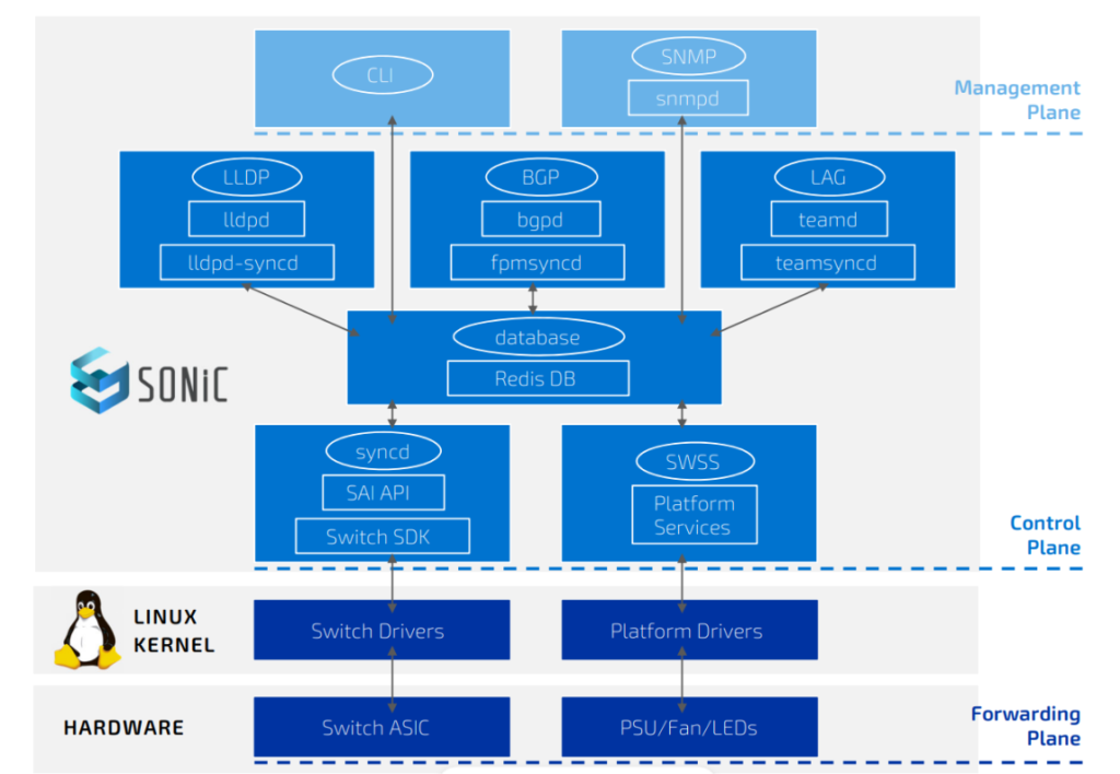 Revolutionizing Open Networks: Exploring the Power of SONiC NOS