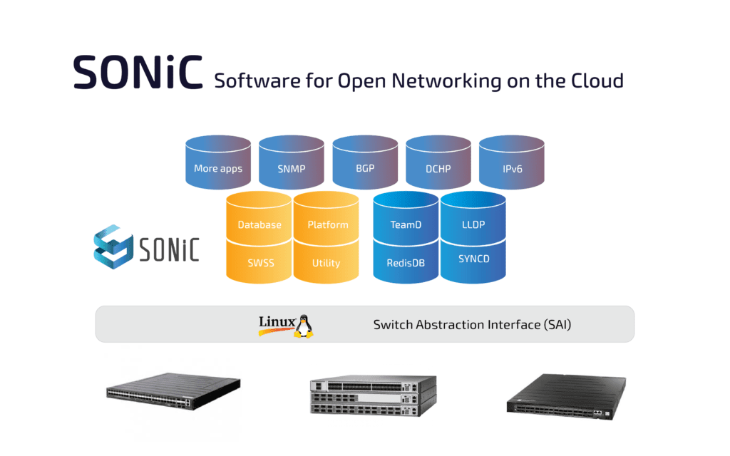 SONiC's structure. Source: OCP Summit 2019. PLVision