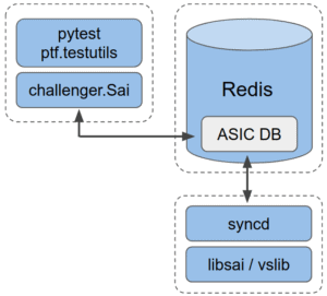 Switch Abstraction Interface (SAI) Challenger