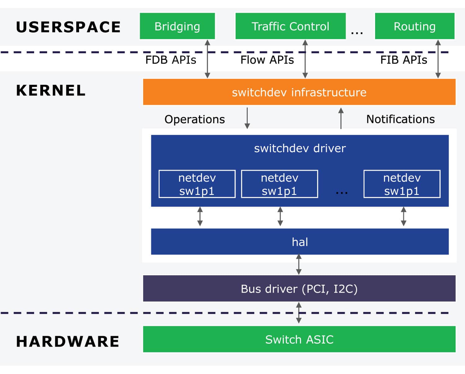  Generic SwitchDev driver structure