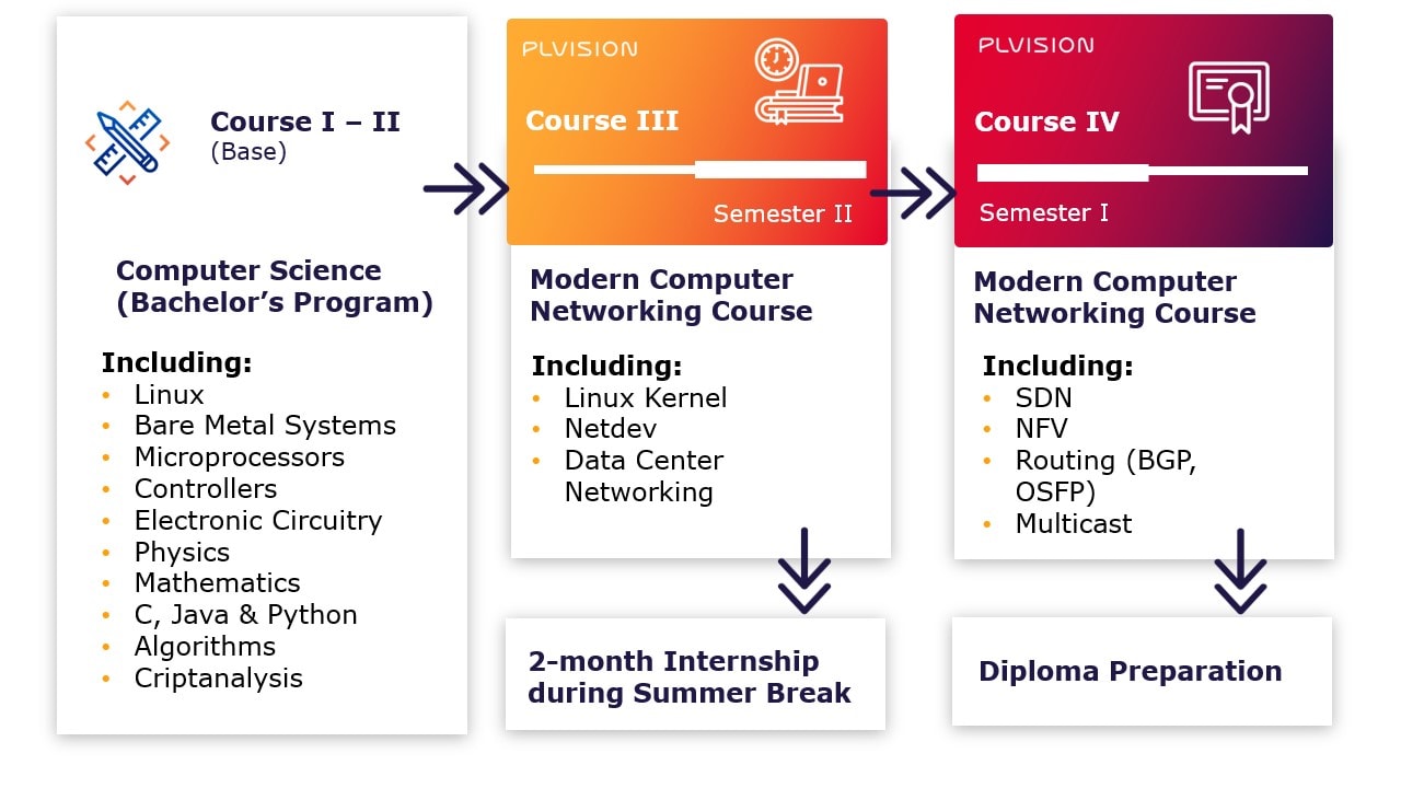 Modern Computer Networking Course at UCU PLVision