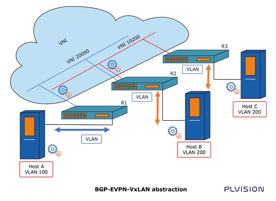 BGP-EVPN-VxLAN