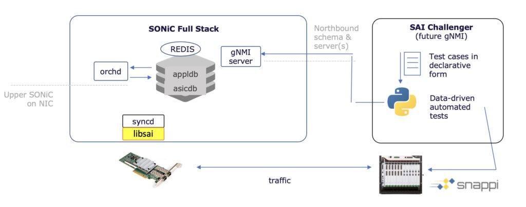 DASH-testing- gNMI