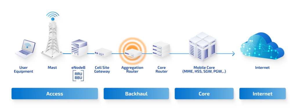 Custom SONiC for Open Aggregation Routers