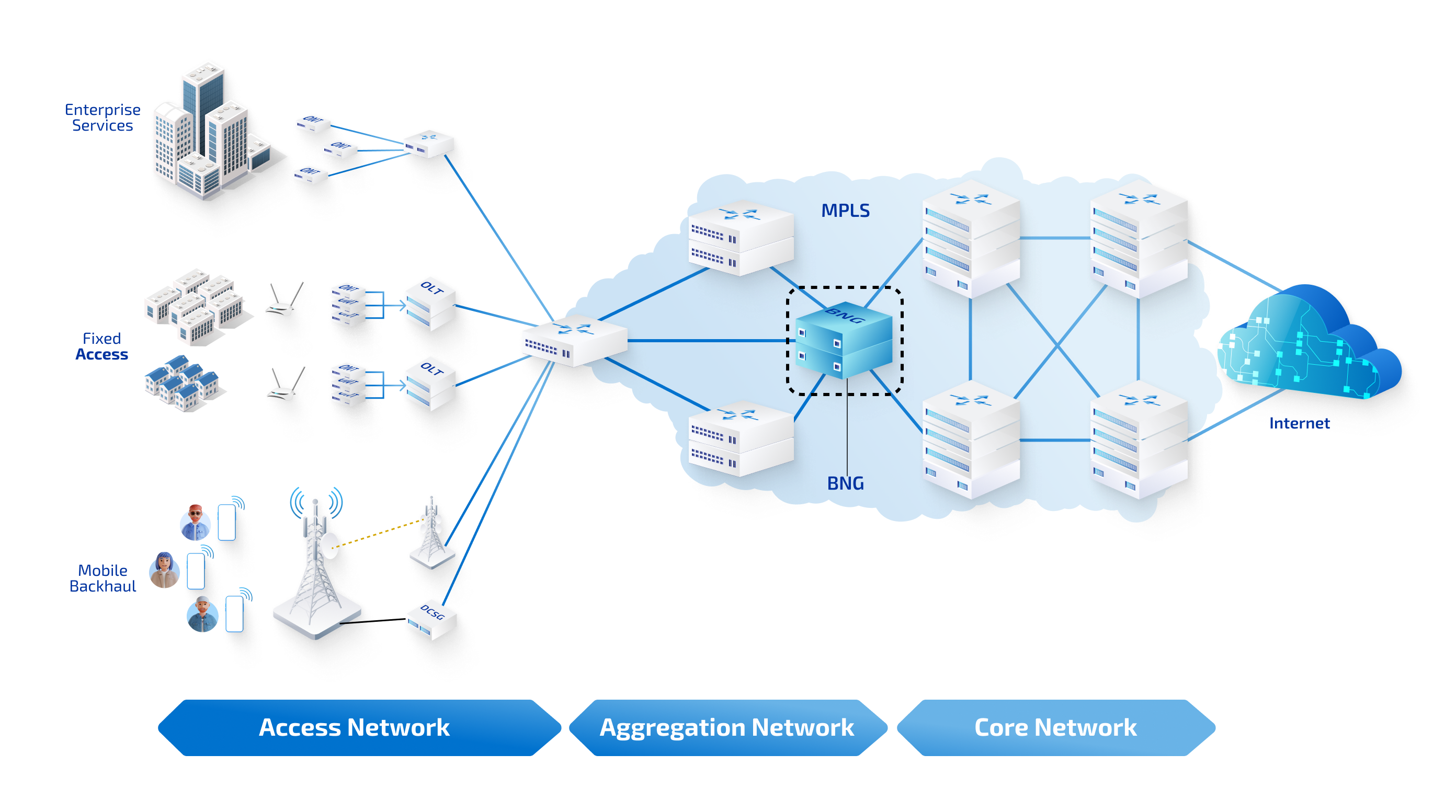 Multi-Service BNG