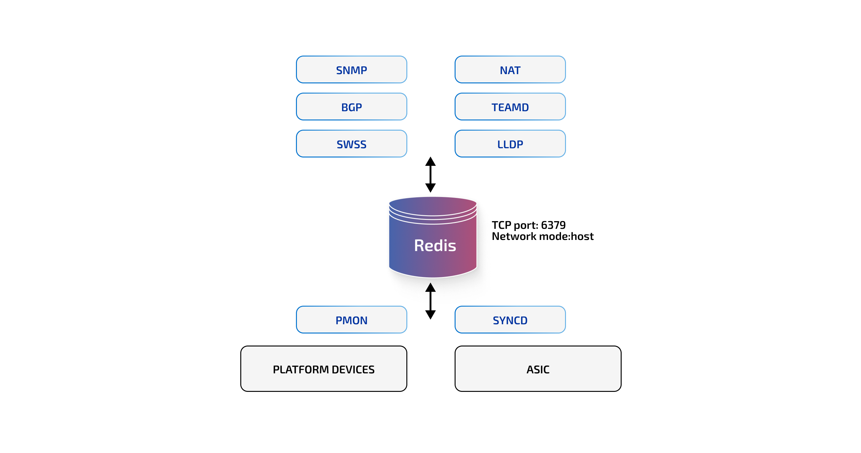 Figure 1. SONiC Components 