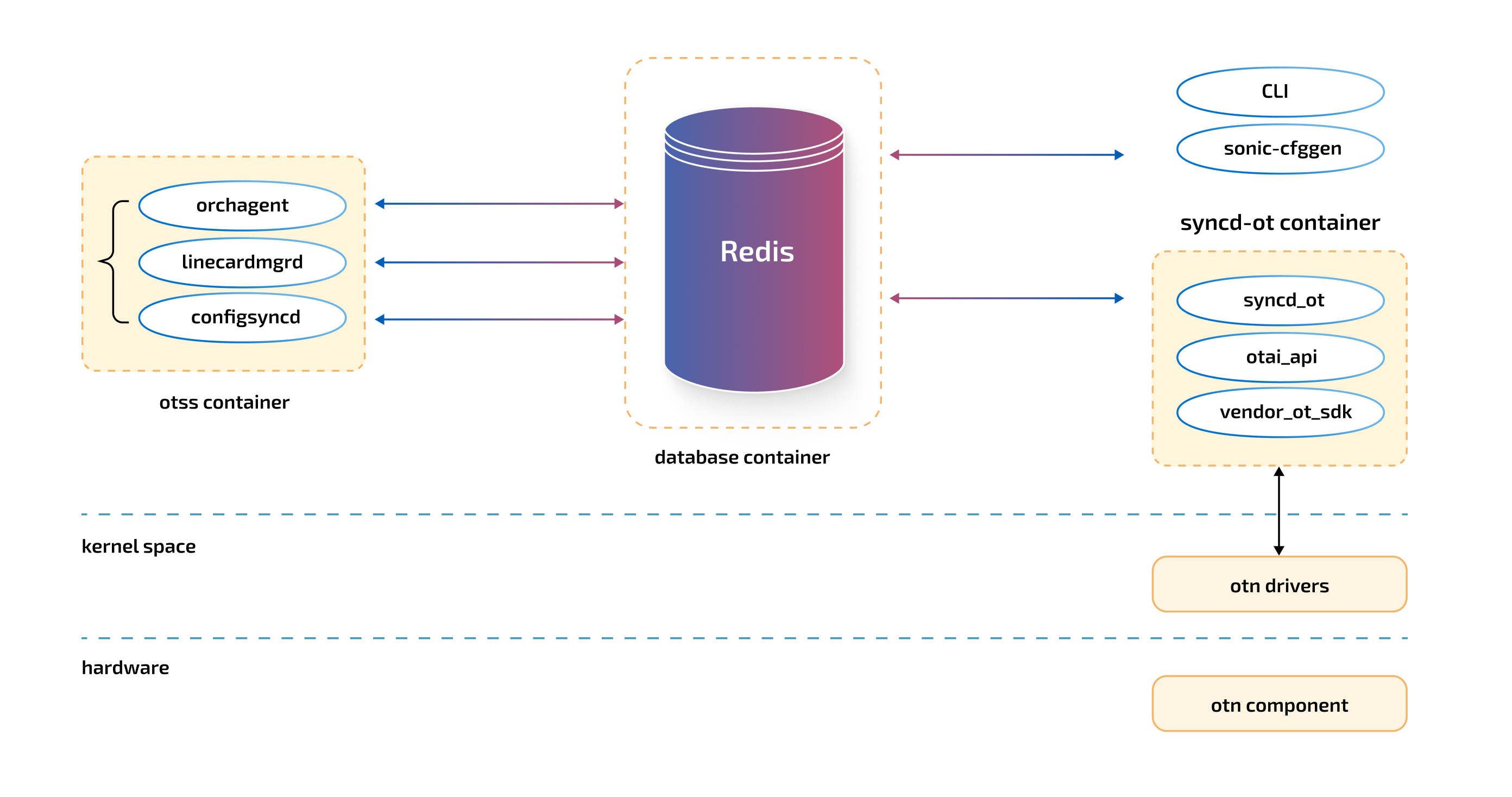 Figure 3. SONiC-OTN Linecards Configuration