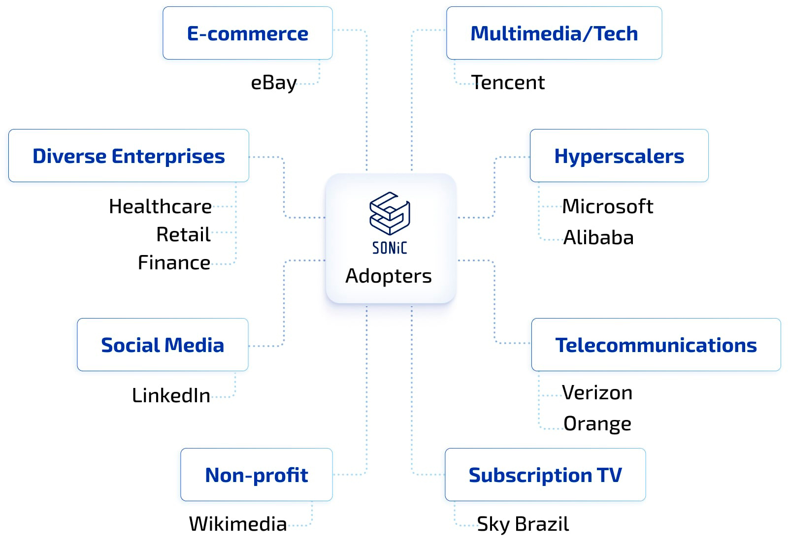 SONIC Adopters and Their Use Cases