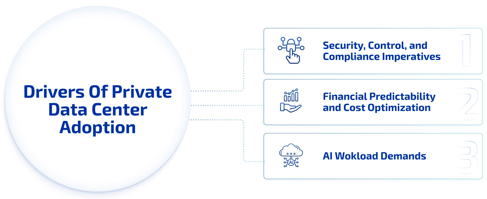 Drivers of Private Data Center Adoption