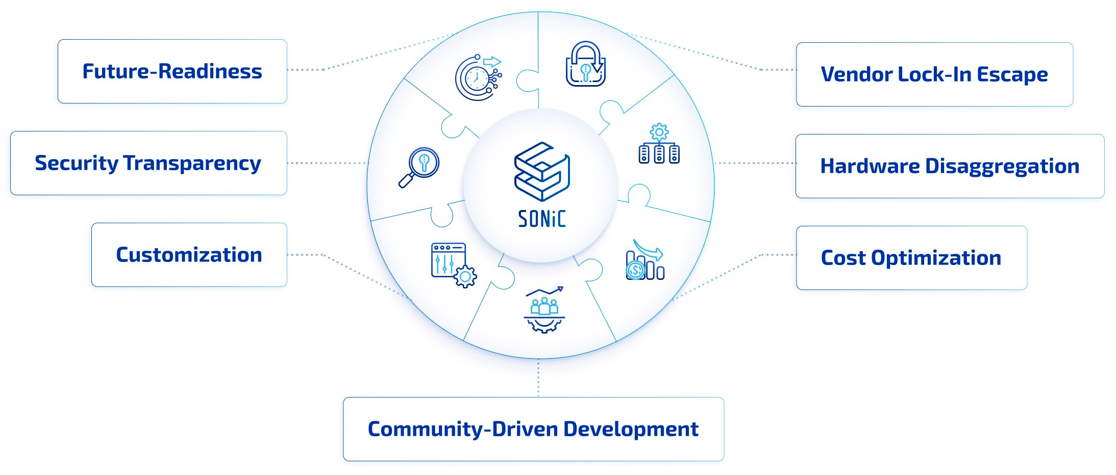 The Strategic Advantages of SONiC