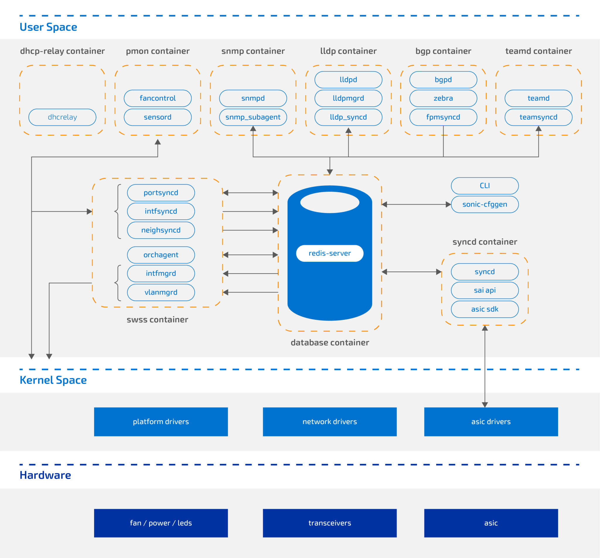 Diagram illustrating the architectural components of SONiC (Software for Open Networking in the Cloud) and their interconnections