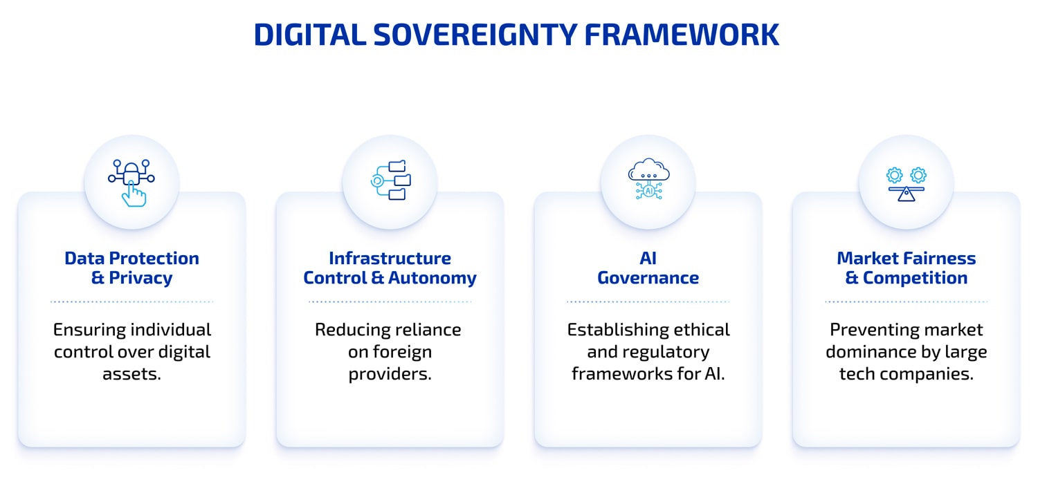 A multi-layered infographic showing four vertical pillars - Data Protection, Infrastructure Control, AI Governance, and Market Fairness.
