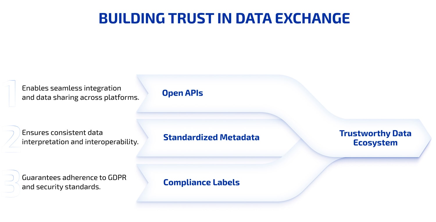 A diagram depicting a Gaia-X data ecosystem, annotated with labels for open APIs, metadata schemas, and compliance badges.