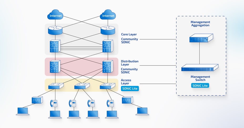 A schematic network map illustrating a data center, campus, and edge locations connected by arrows, running SONiC-based switches represented by open-box icons to highlight vendor-agnostic interoperability.