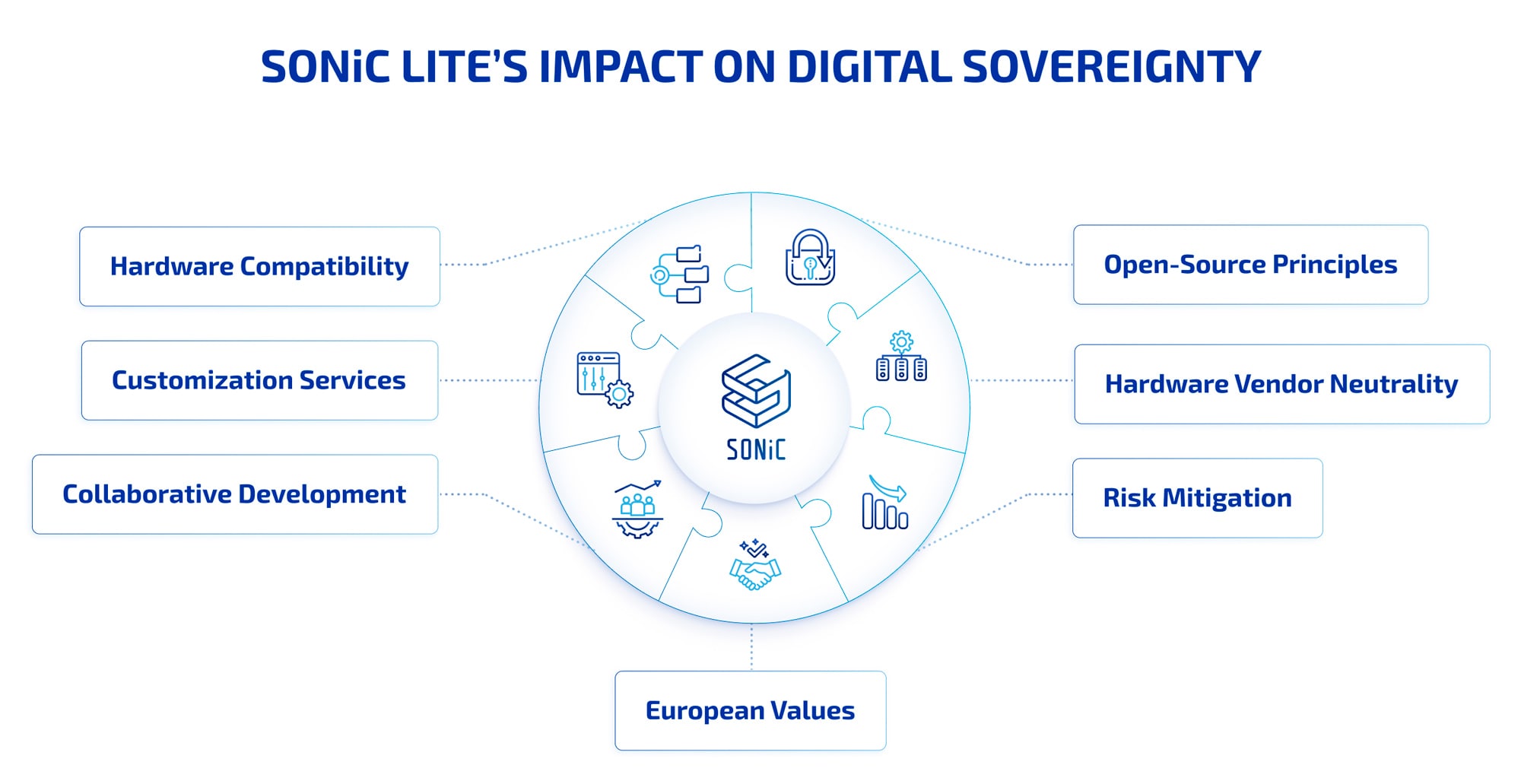 Diagram showing how SONiC Lite supports Europe’s digital sovereignty by combining open-source transparency, auditability, and white-box hardware to reduce vendor lock-in, enhance privacy, ensure interoperability, and mitigate supply-chain risks.