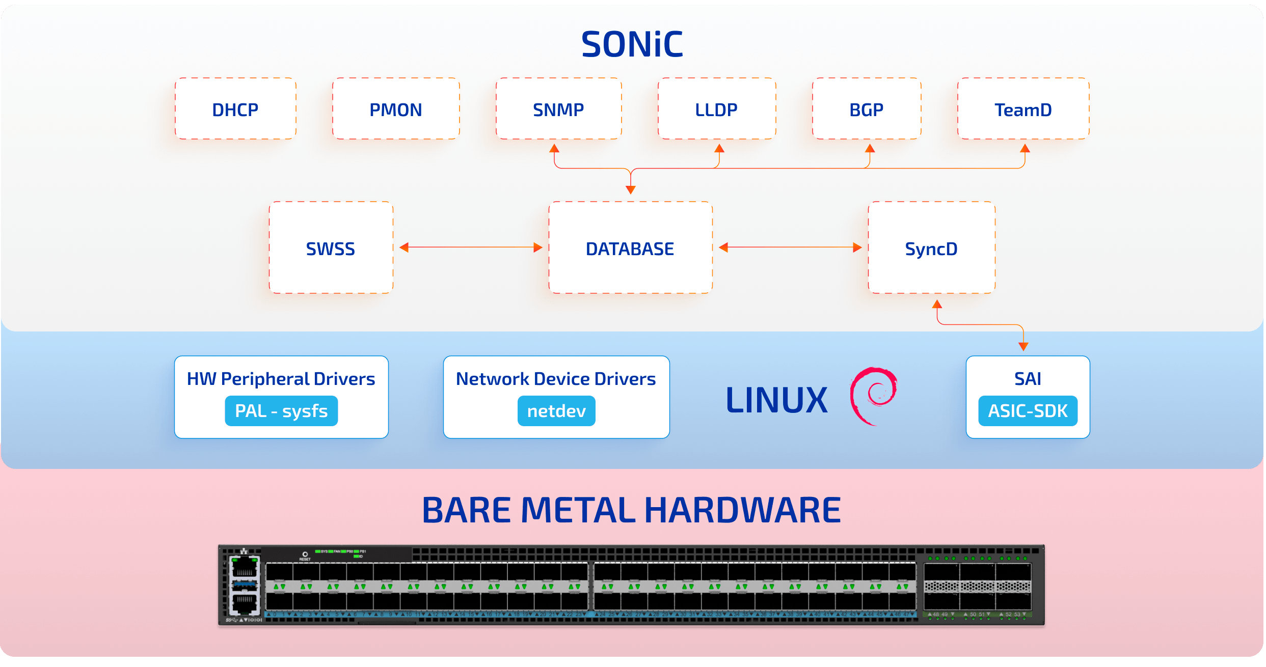 SONiC Architecture