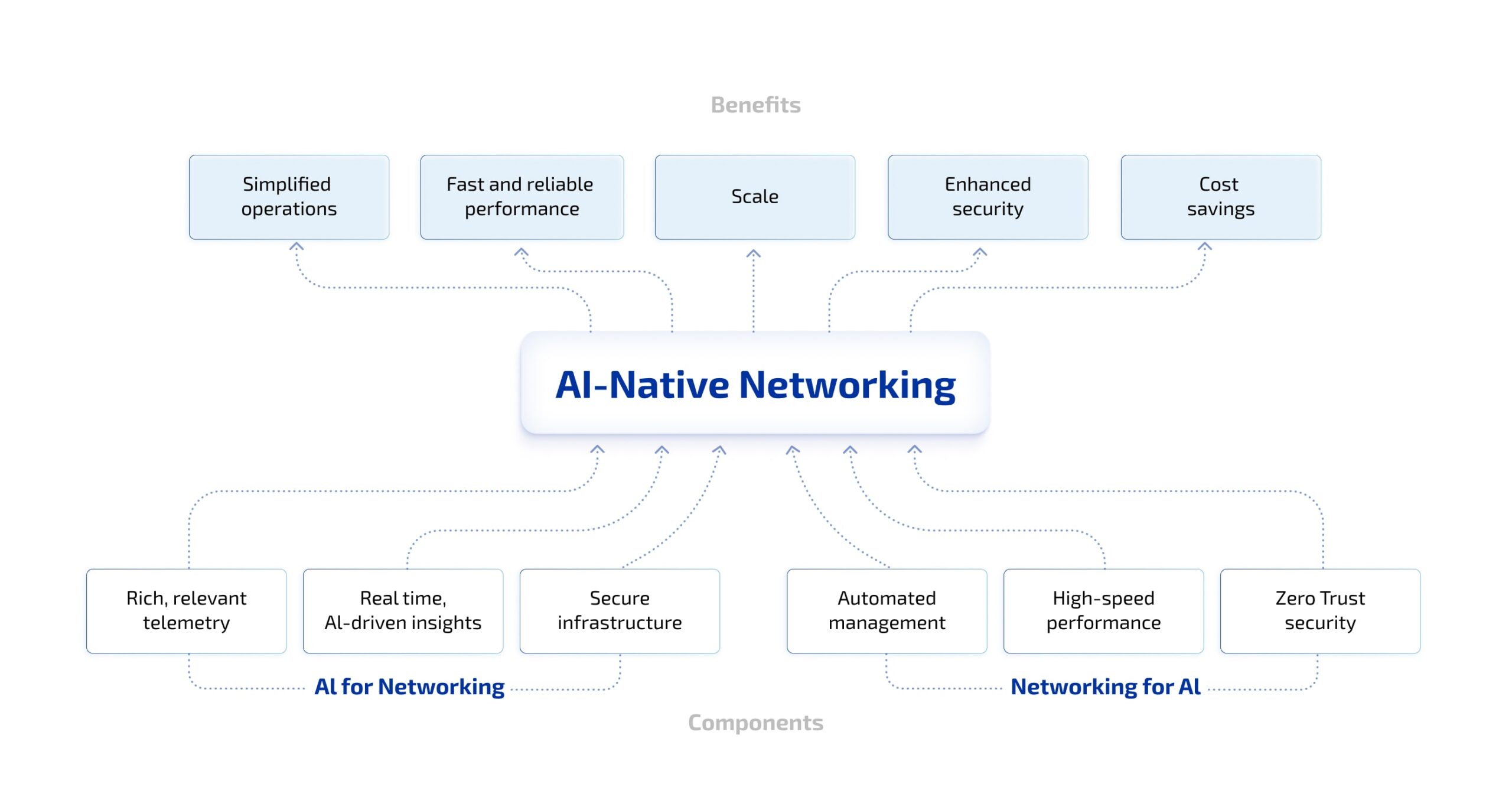 AI-native networking components highlighting the relationship between AI for Networking and Networking for AI.