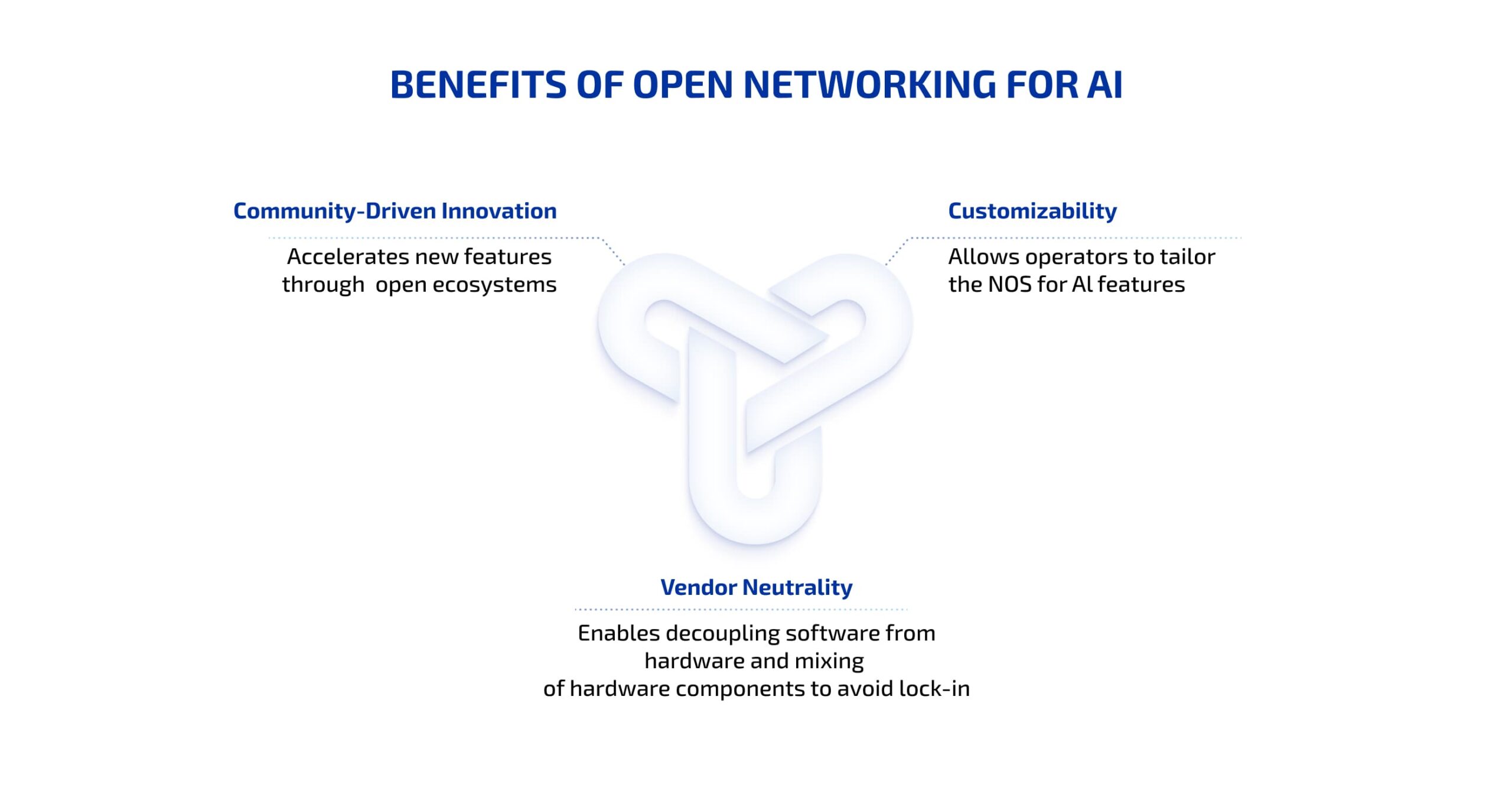 Diagram illustrating the benefits of open networking for AI, showing innovation, customizability and vendor neutrality.