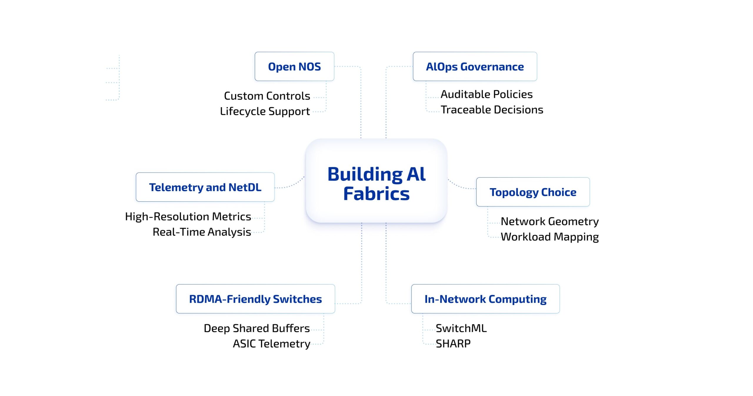 Visual checklist illustrating the practical steps to design and implement AI fabrics.
