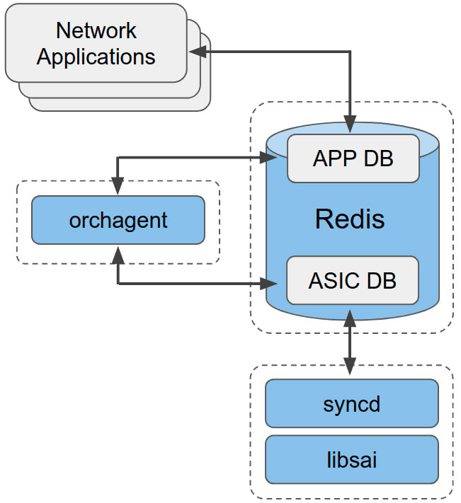 SAI from SONiC perspective