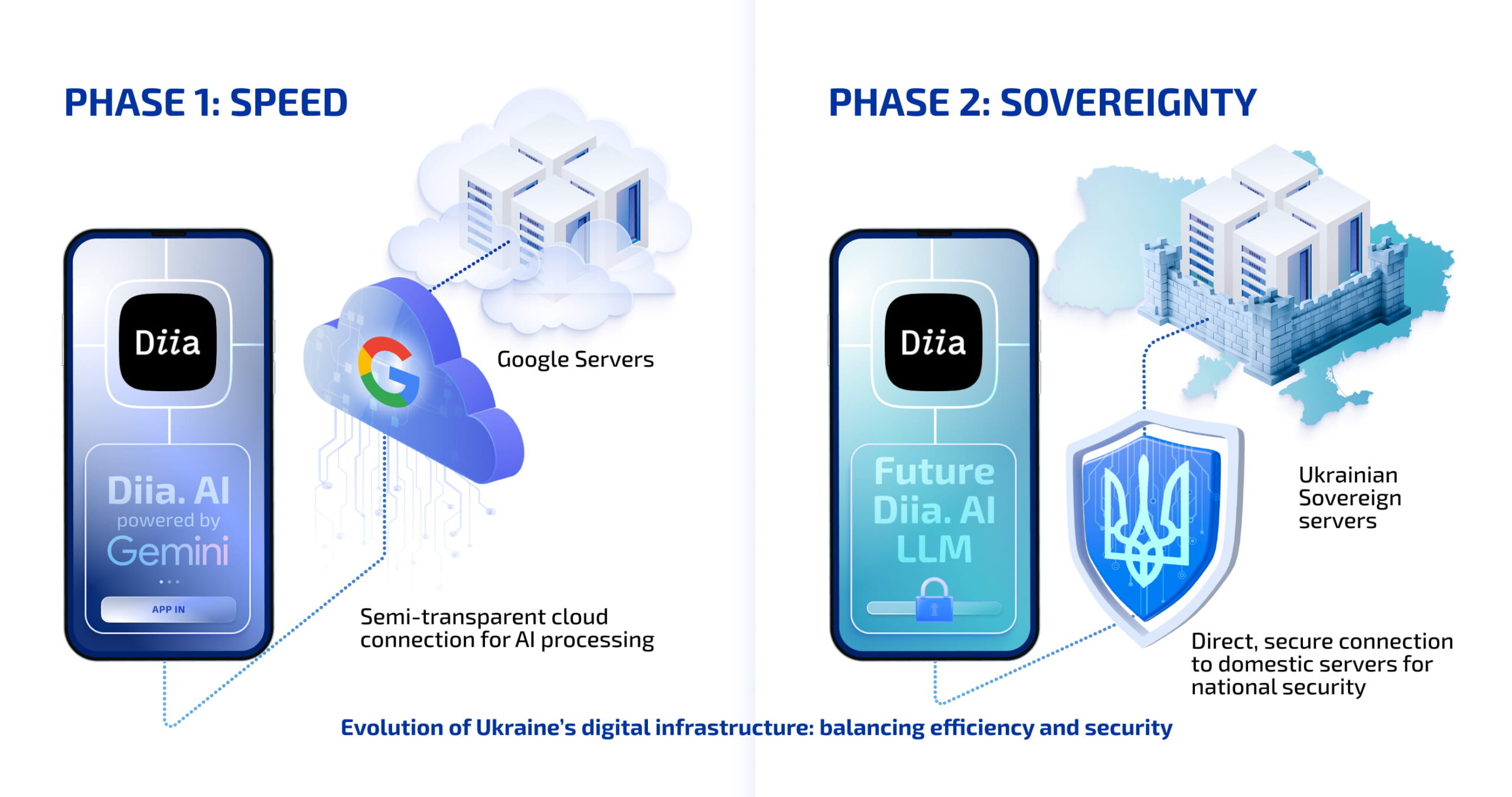 Evolution of Ukraine's digital infrastructure