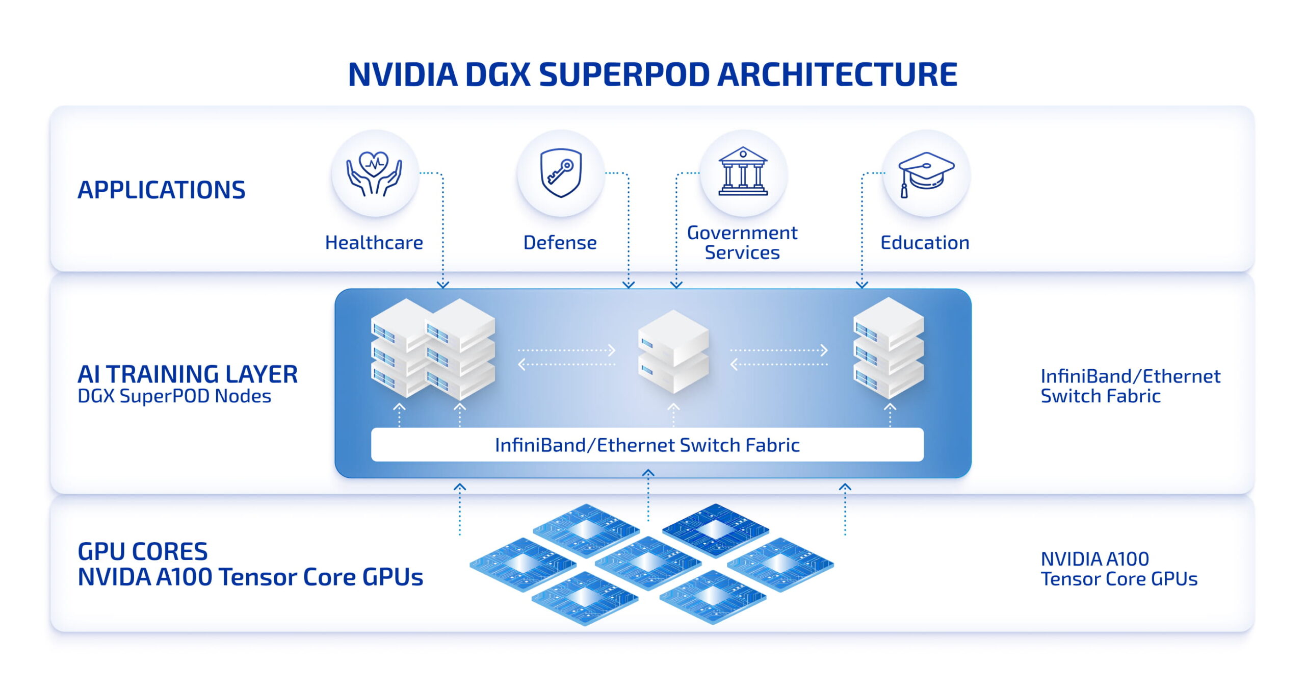NVIDIA DGX Superpod Architecture