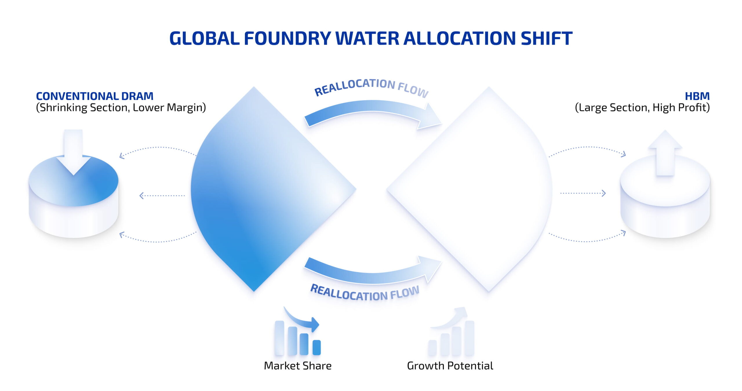 Global Foundry Wafer Allocation Shift