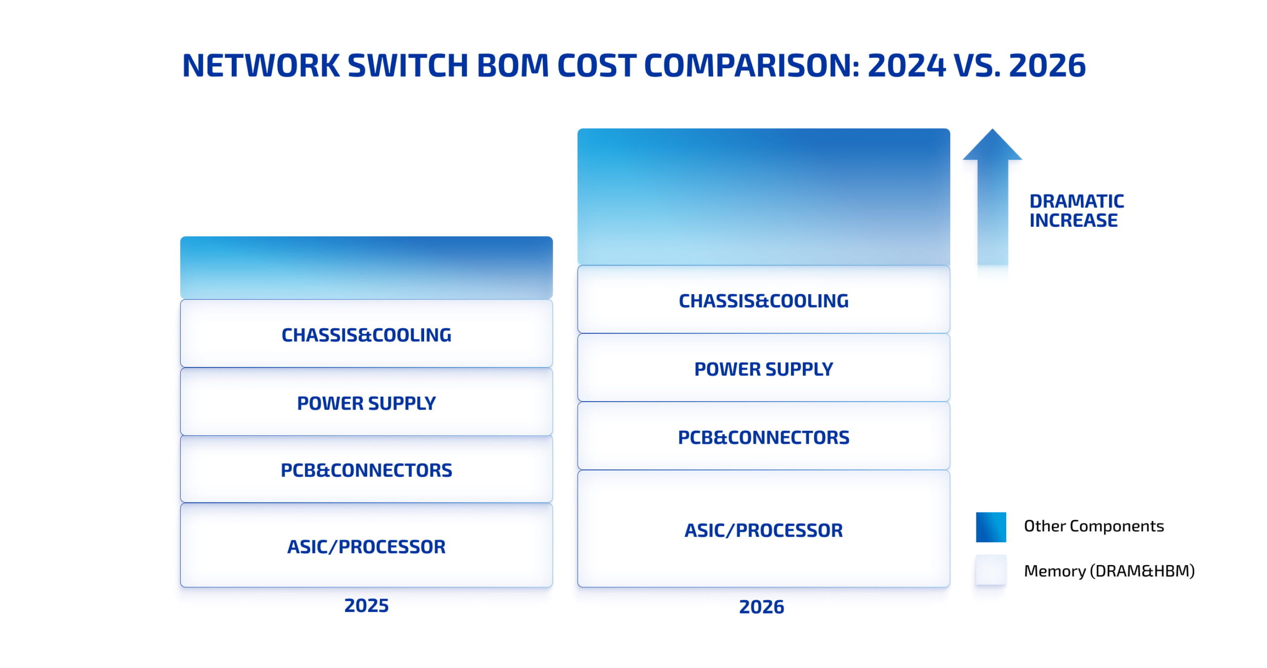 Switch BOM costs between 2024 and 2026