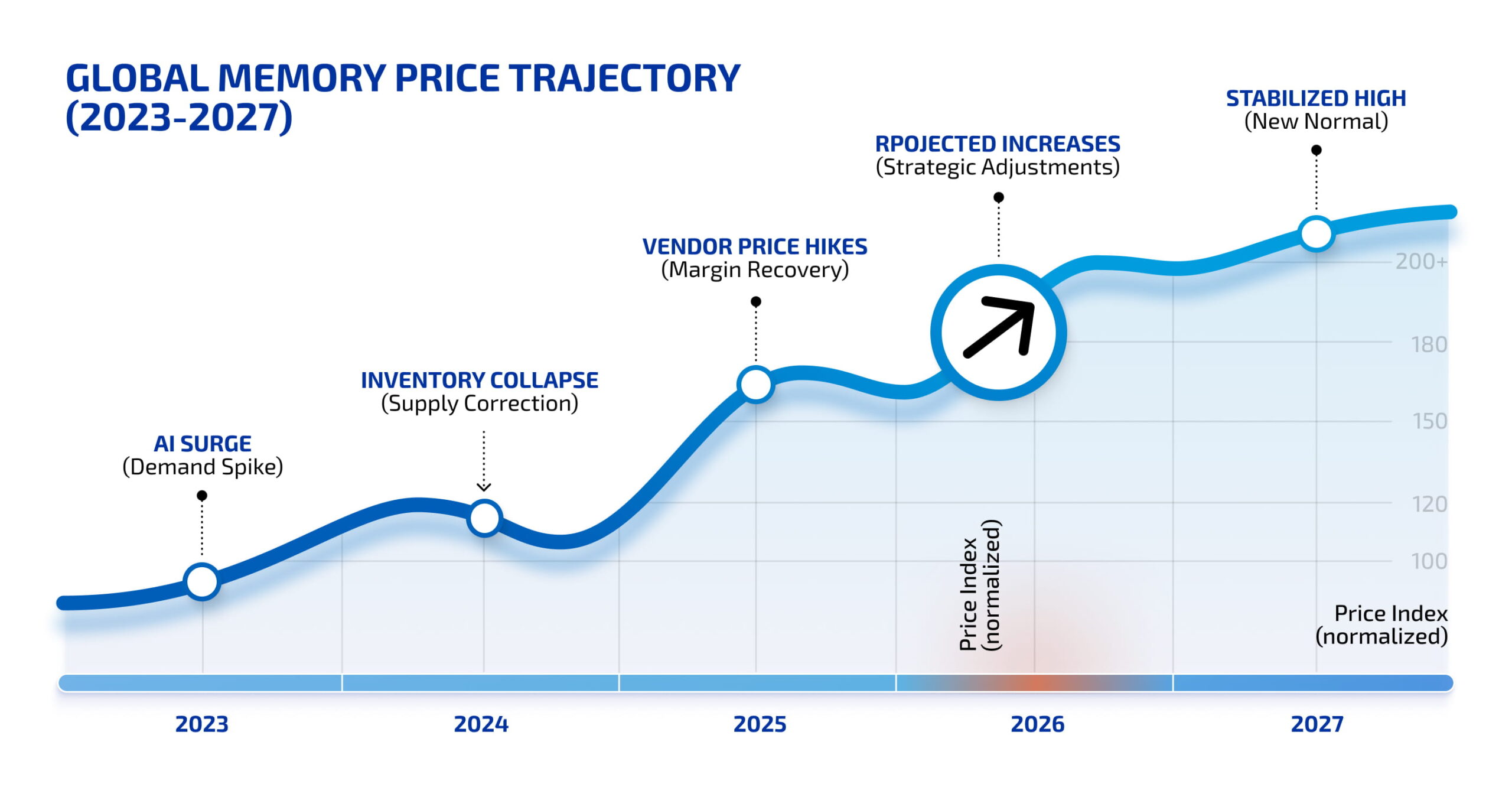 Memory Price Trajectory 2023-2027
