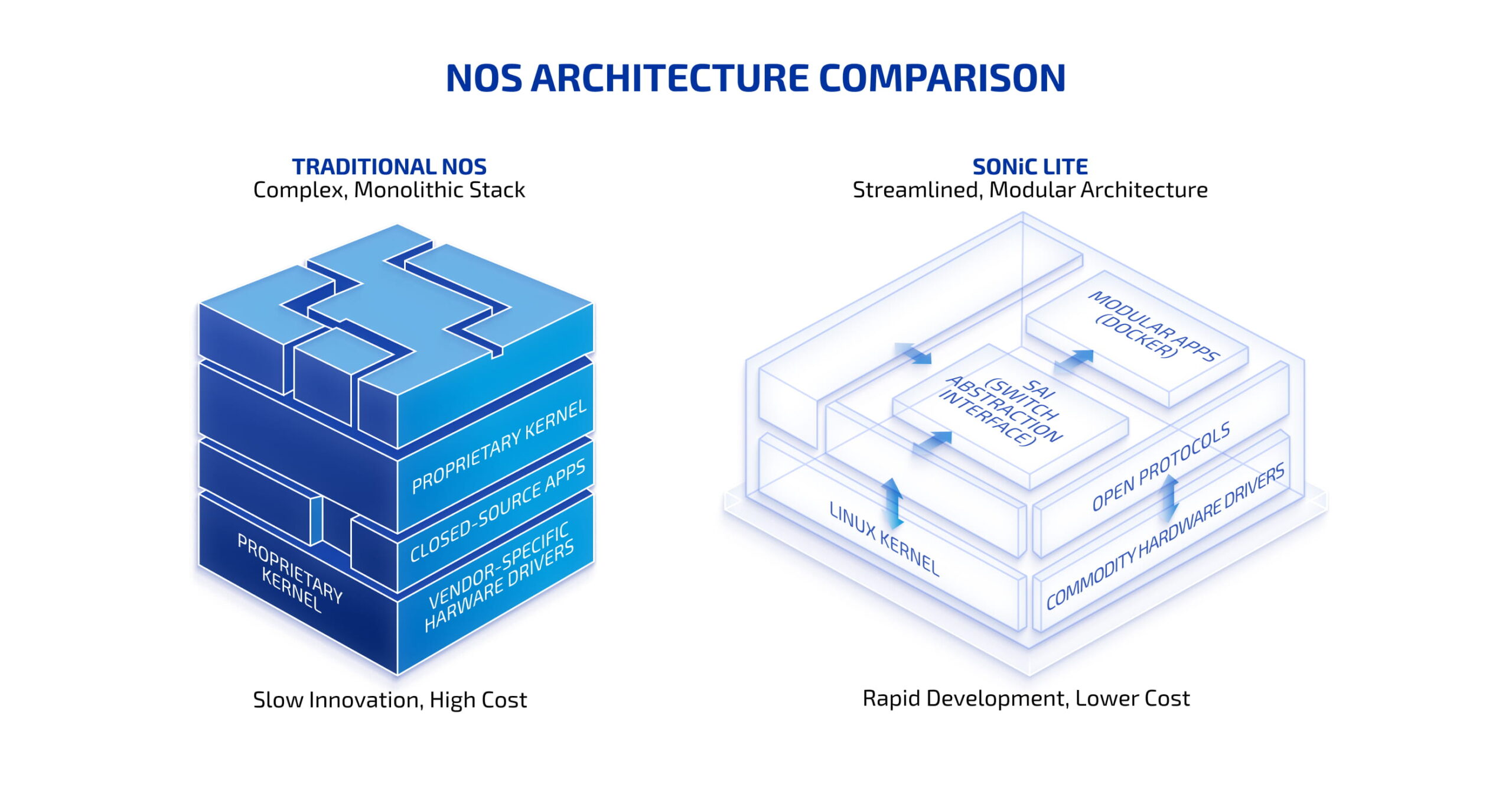 Proprietary NOS vs. SONiC Lite