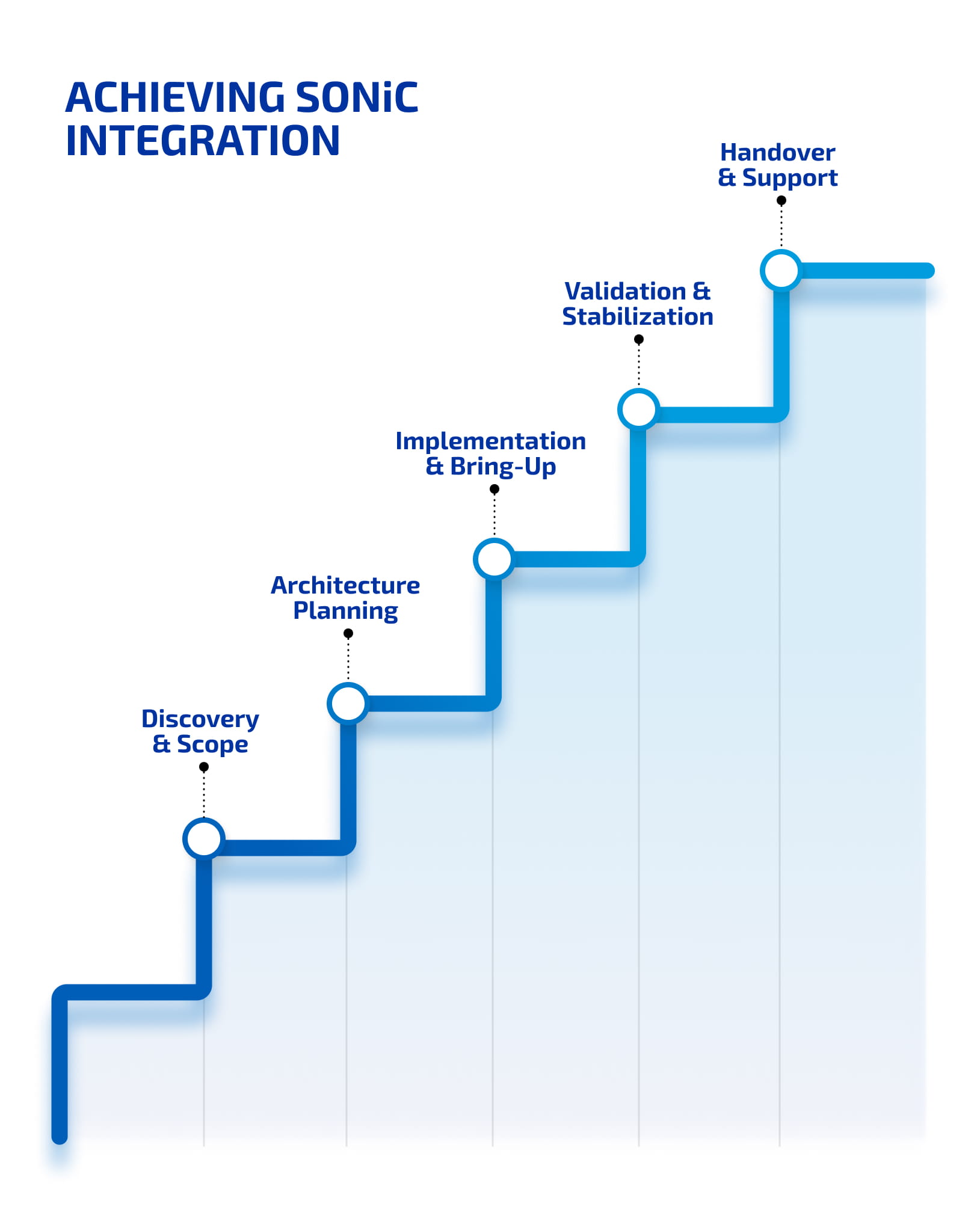 achieving sonic intergation