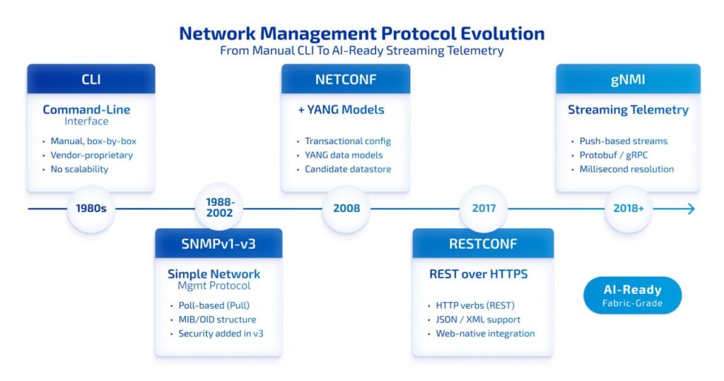 Network Management Protocol Evolution: SNMP, NETCONF, gNMI & Open ...