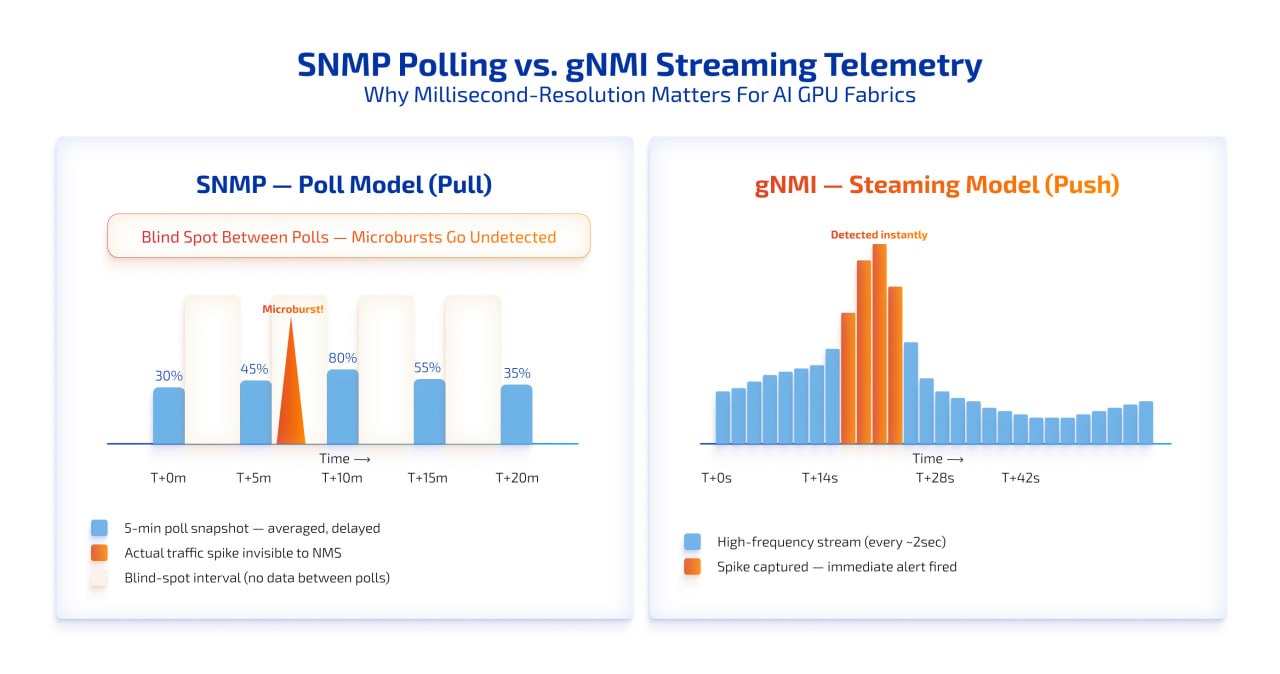 snmp polling vs gnmi streaming telemetry