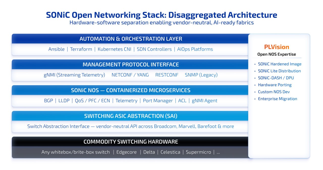 SONiC Disaggregated Architecture