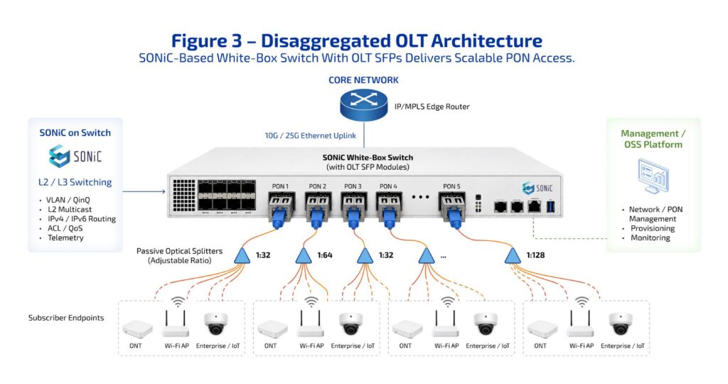 SONiC in Optical Infrastructure: OCS, OTN, and OLT Use Cases