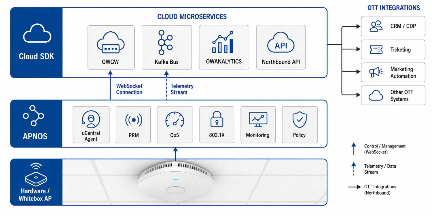 How OpenWiFi Works