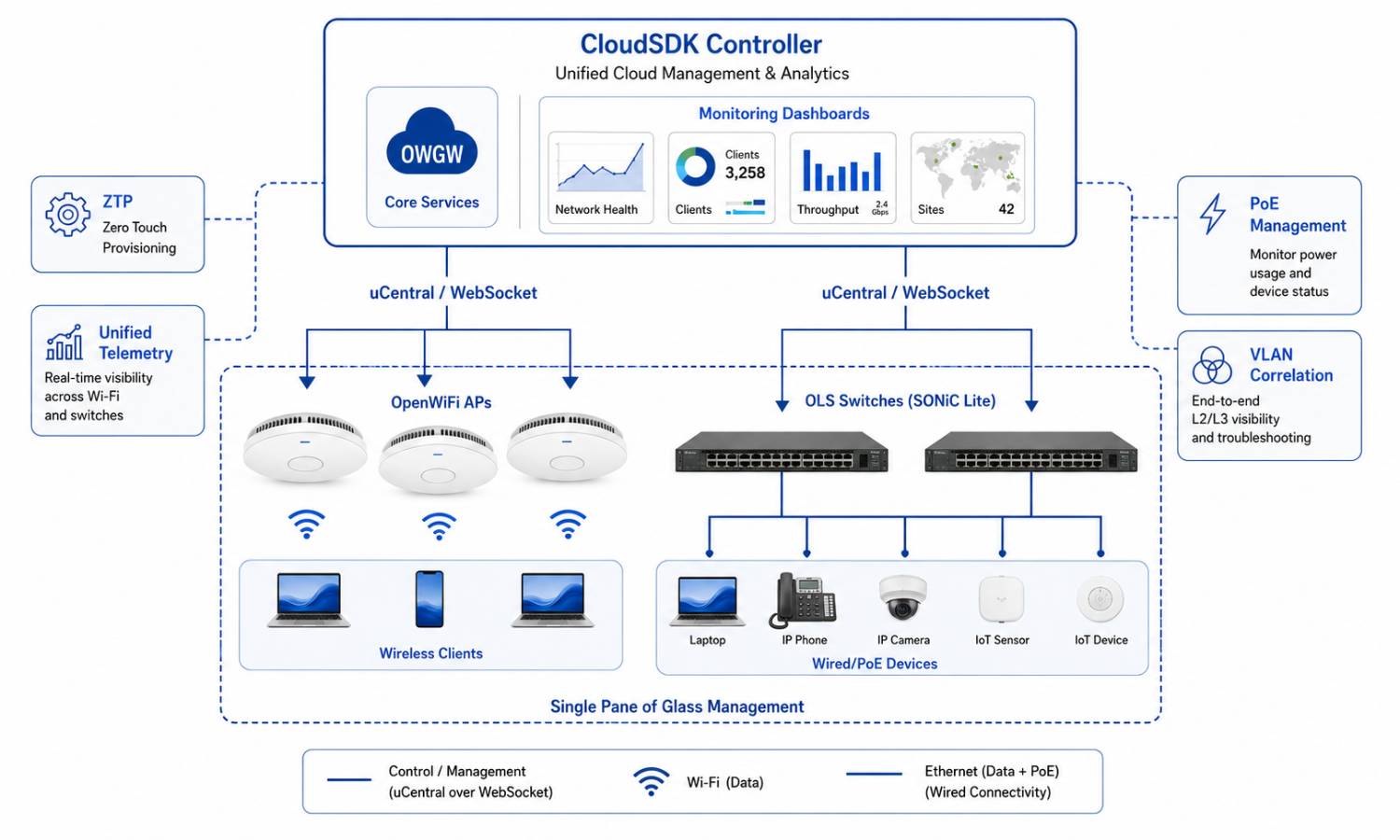 Cloud SDK Controller