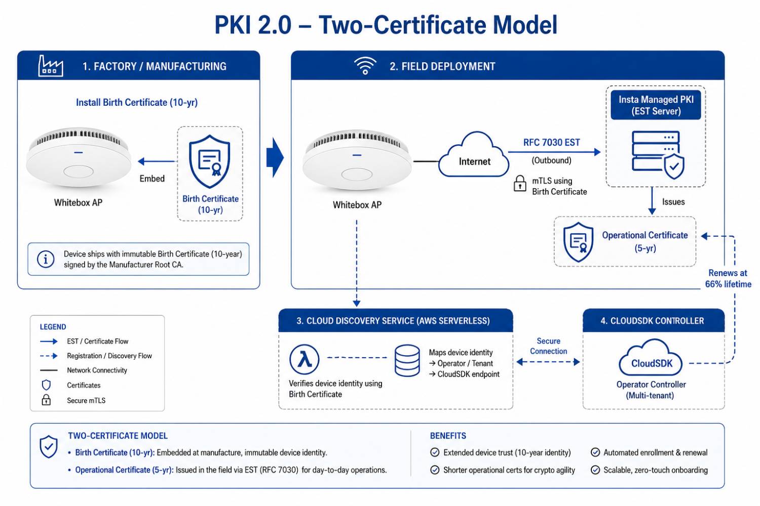 The PKI 2.0 Transition