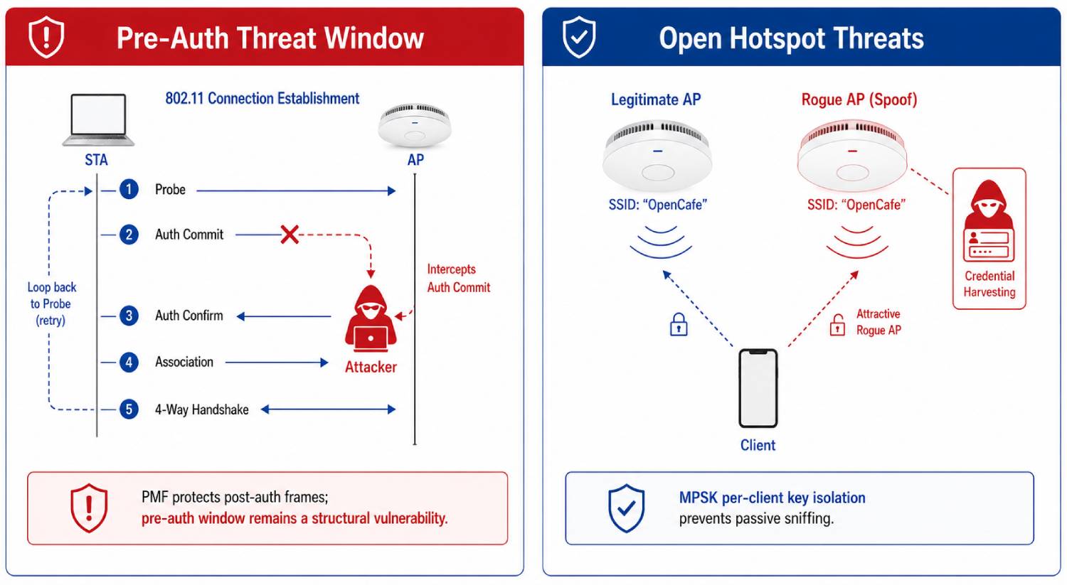 Security: Threat Vectors and Countermeasures in a Disaggregated Model