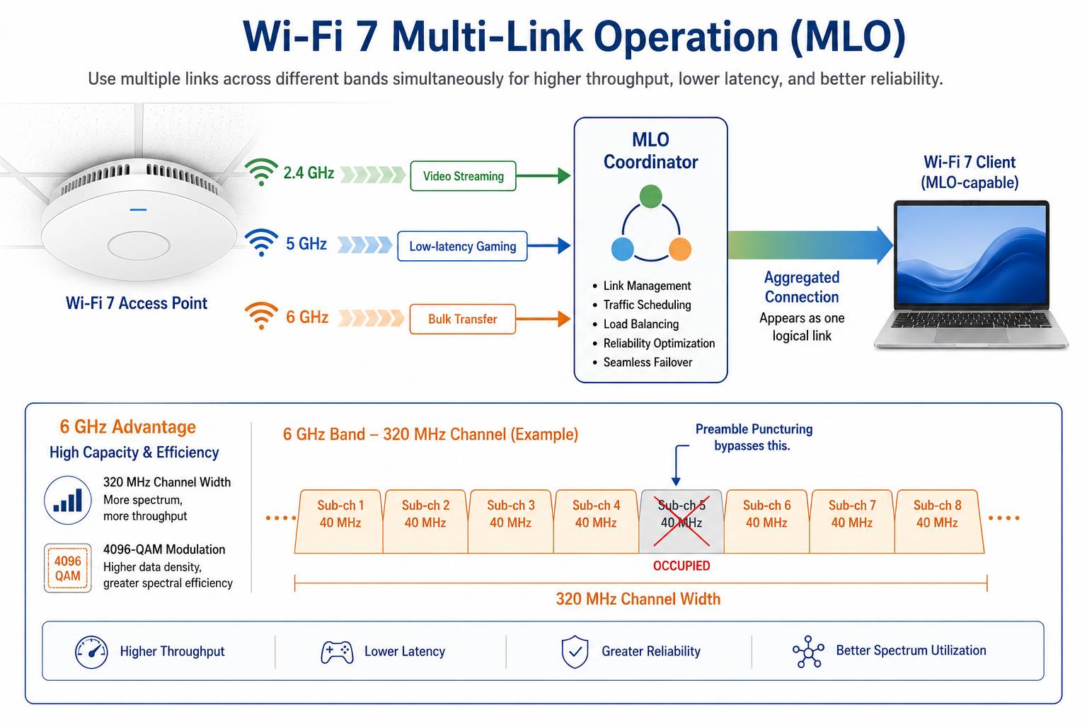 Wi-Fi 7 Multi-Link Operation